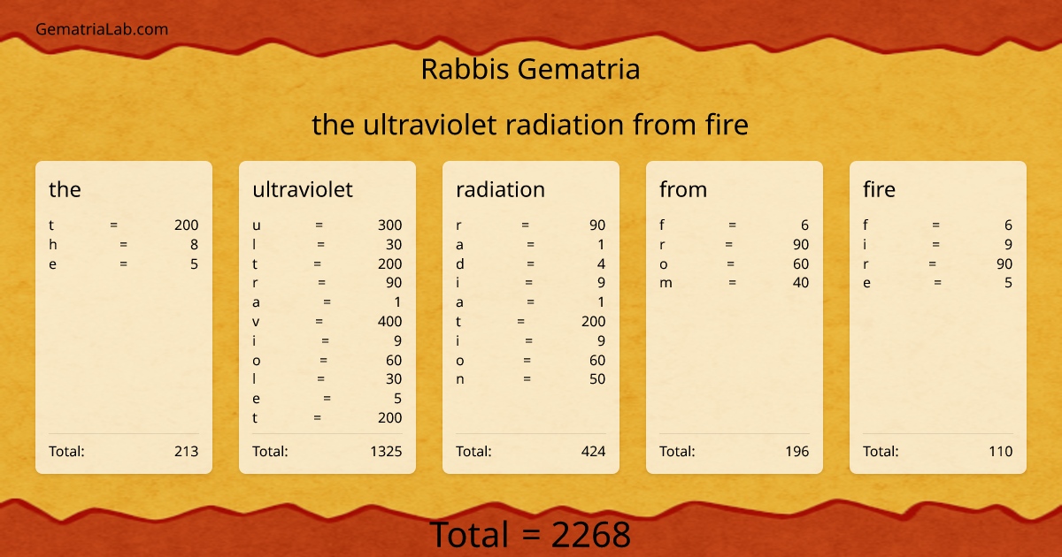 the ultraviolet radiation from fire in rabbis Gematria